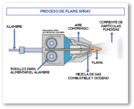 Proceso Flame Spray