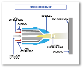 Proceso de HVOF Proceso de HVOF